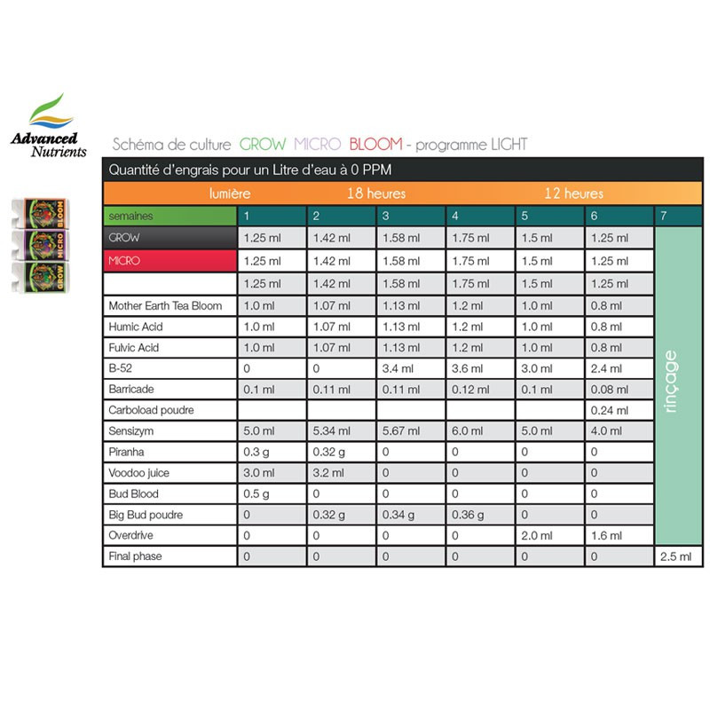 Advanced nutrients карта кормления для земли